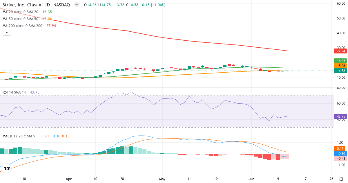 Teknisk analyse av Asset Entities (ASST.US) – RSI 47, MACD negativ (bearish), daglig candlestick-graf juni 2026