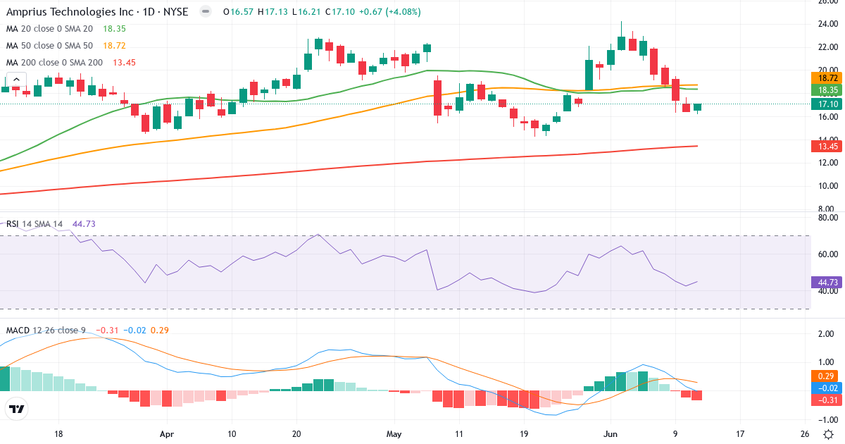 Teknisk analyse af Amprius Technologies (AMPX.US) – RSI 43, MACD negativ (bearish), daglig candlestick-graf juni 2026