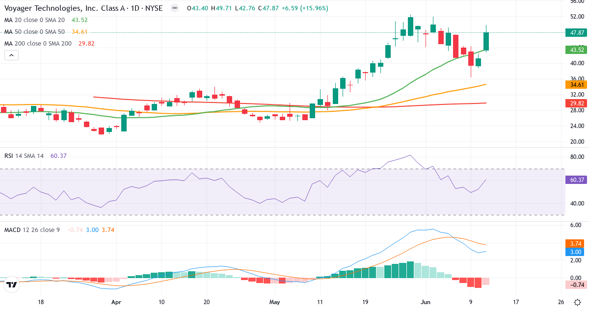 Voyager Technologies, Inc./DE – Kortsigtet teknisk analyse (3 mdr.) med candlestick, RSI og MACD Teknisk analyse af Voyager Technologies, Inc./DE (VOYG.US) – RSI 60, MACD positiv (bullish), daglig candlestick-graf juni 2026