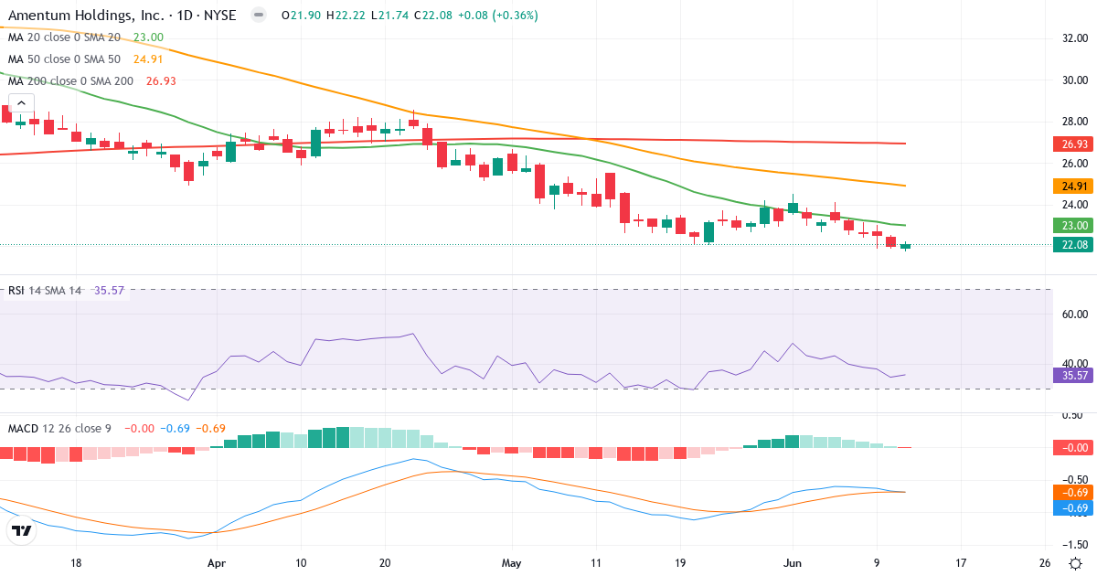 Teknisk analyse af Amentum (AMTM.US) – RSI 44, MACD negativ (bearish), daglig candlestick-graf juni 2026
