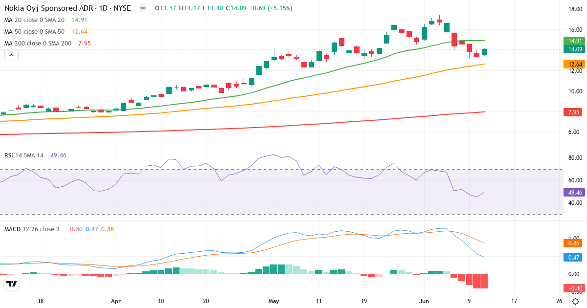 Teknisk analyse af Nokia (NOK.US) – RSI 49, MACD positiv (bullish), daglig candlestick-graf juni 2026