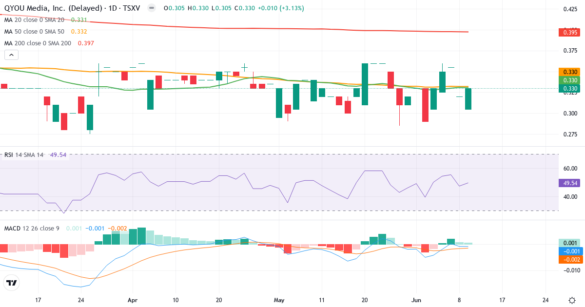 QYOU Media – Kortsigtet teknisk analyse (3 mdr.) med candlestick, RSI og MACD Teknisk analyse af QYOU Media (QYOU.V) – RSI 50, MACD negativ (bearish), daglig candlestick-graf juni 2026