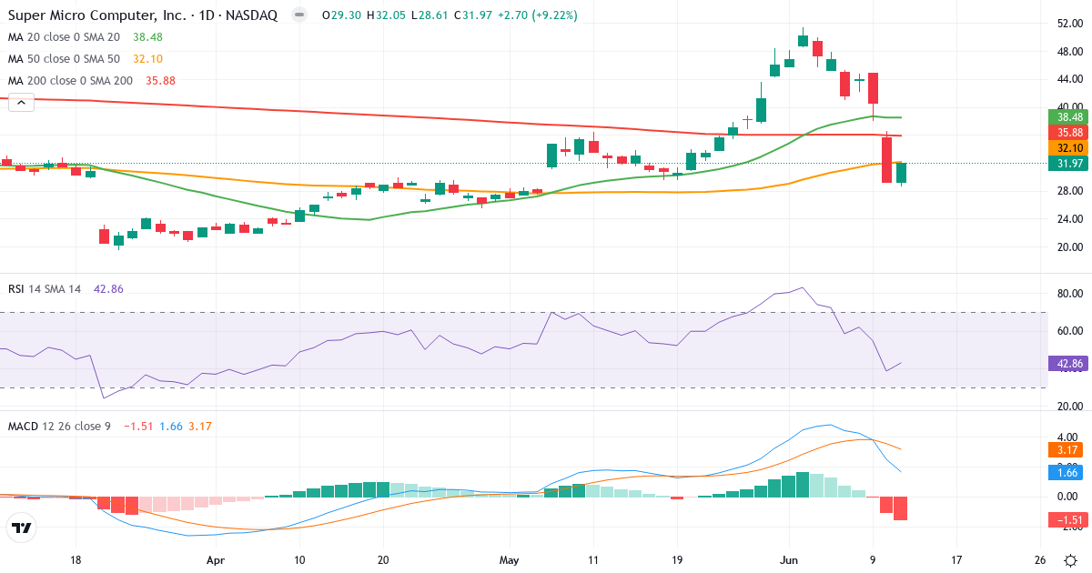 Teknisk analyse af Super Micro Computer (SMCI.US) – RSI 43, MACD positiv (bullish), daglig candlestick-graf juni 2026
