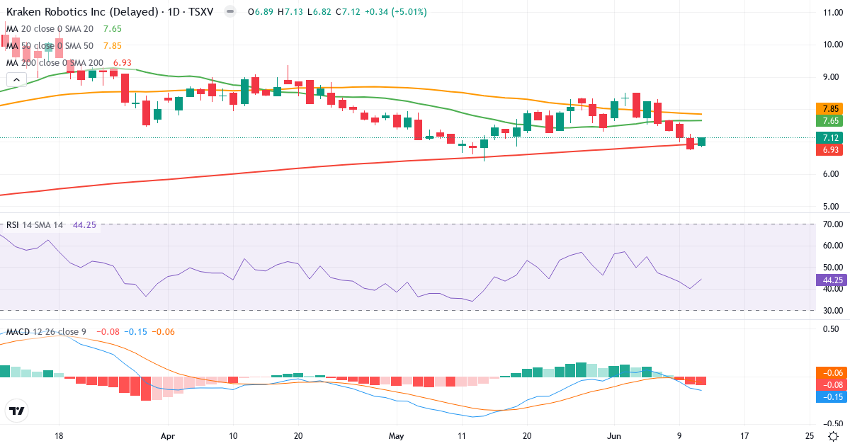 Kraken Robotics – Kortsigtet teknisk analyse (3 mdr.) med candlestick, RSI og MACD Teknisk analyse af Kraken Robotics (PNG.V) – RSI 43, MACD negativ (bearish), daglig candlestick-graf juni 2026