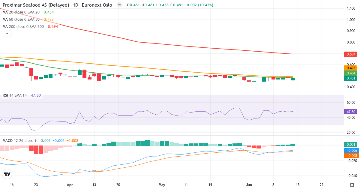 Proximar Seafood AS – Kortsigtet teknisk analyse (3 mdr.) med candlestick, RSI og MACD Teknisk analyse af Proximar Seafood AS (PROXI.OL) – RSI 48, MACD negativ (bearish), daglig candlestick-graf juni 2026