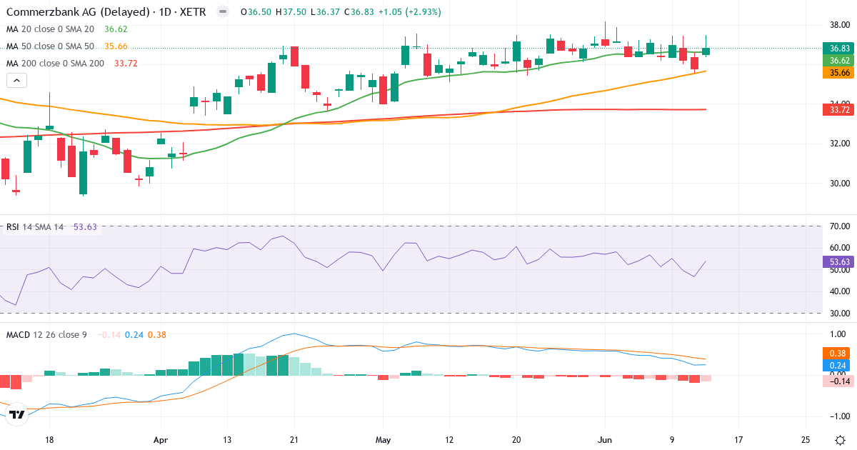 Commerzbank – Kortsigtet teknisk analyse (3 mdr.) med candlestick, RSI og MACD Teknisk analyse af Commerzbank (CBK.XETRA) – RSI 56, MACD positiv (bullish), daglig candlestick-graf juni 2026