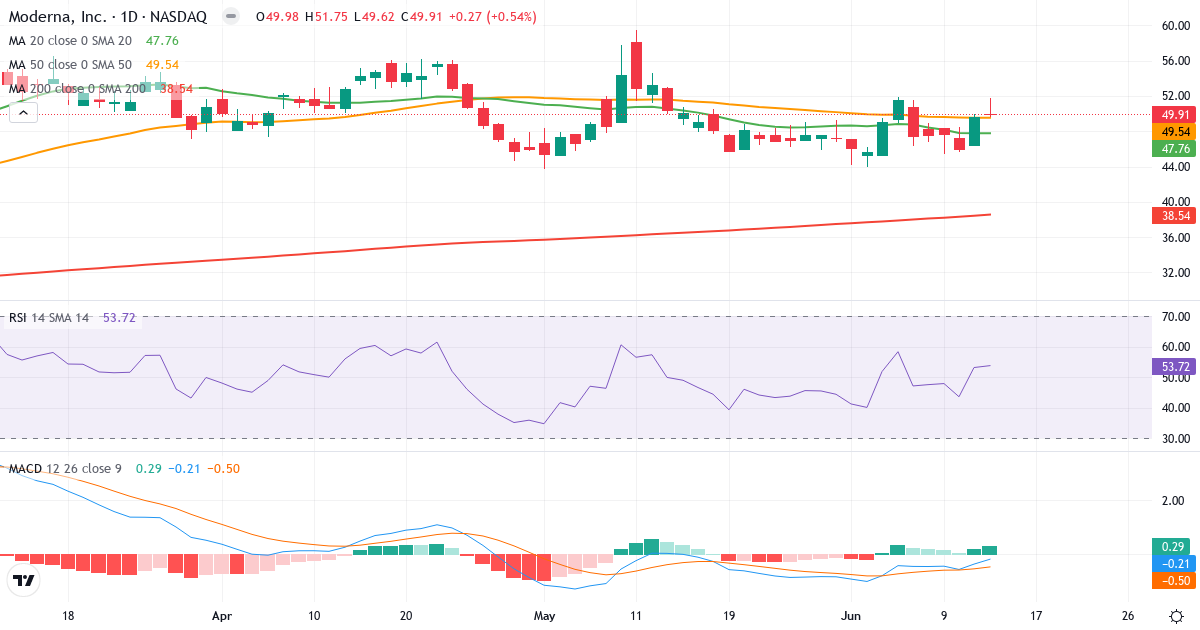 Teknisk analyse af Moderna (MRNA.US) – RSI 54, MACD negativ (bearish), daglig candlestick-graf juni 2026