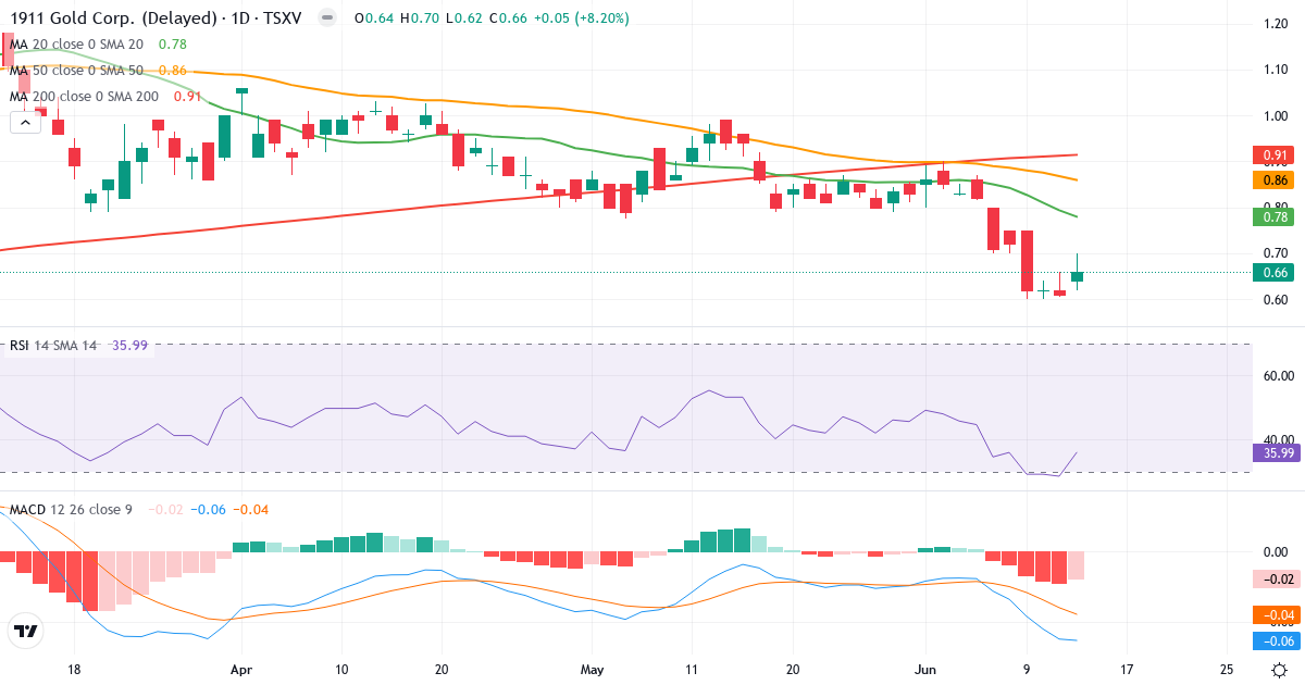 1911 Gold – Kortsigtet teknisk analyse (3 mdr.) med candlestick, RSI og MACD Teknisk analyse af 1911 Gold (AUMB.V) – RSI 36, MACD negativ (bearish), daglig candlestick-graf juni 2026