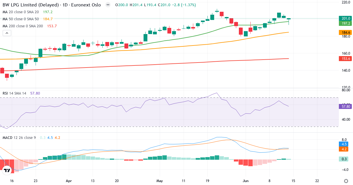 BW LPG – Kortsigtet teknisk analyse (3 mdr.) med candlestick, RSI og MACD Teknisk analyse af BW LPG (BWLPG.OL) – RSI 63, MACD positiv (bullish), daglig candlestick-graf juni 2026
