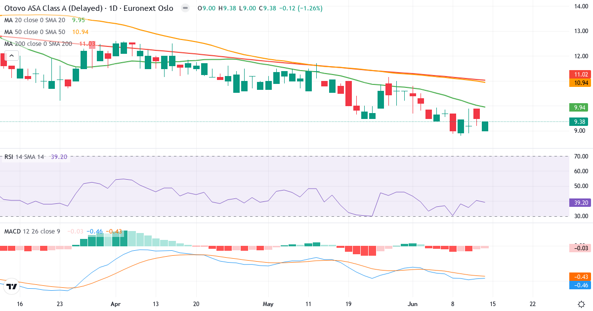 Otovo AS – Kortsigtet teknisk analyse (3 mdr.) med candlestick, RSI og MACD Teknisk analyse af Otovo AS (OTOVO.OL) – RSI 39, MACD negativ (bearish), daglig candlestick-graf juni 2026