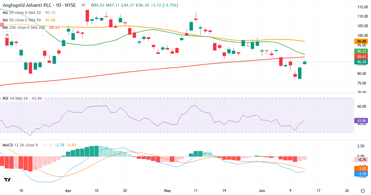 Teknisk analyse af AngloGold Ashanti (AU.US) – RSI 45, MACD negativ (bearish), daglig candlestick-graf juni 2026