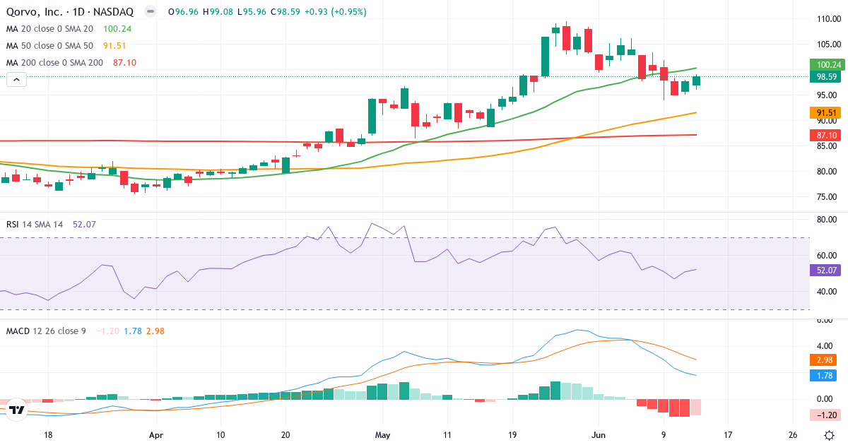 Teknisk analyse af Qorvo (QRVO.US) – RSI 52, MACD positiv (bullish), daglig candlestick-graf juni 2026