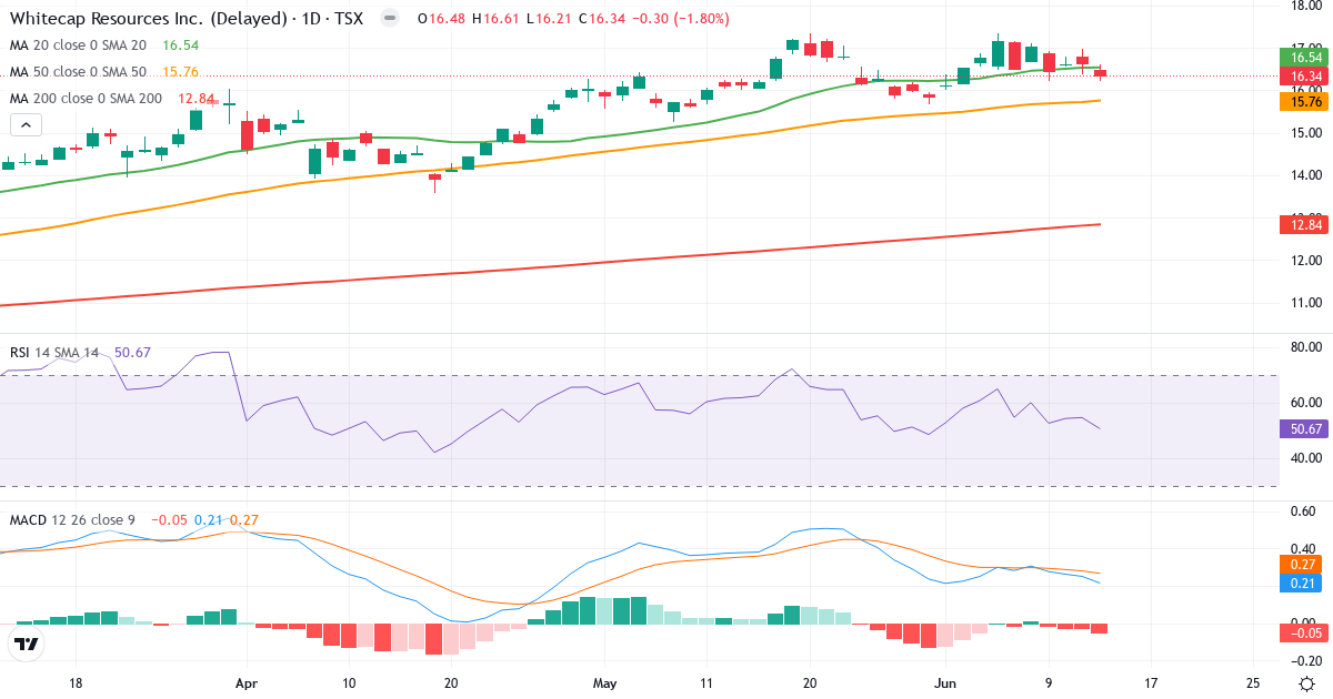 Whitecap Resources – Kortsigtet teknisk analyse (3 mdr.) med candlestick, RSI og MACD Teknisk analyse af Whitecap Resources (WCP.TO) – RSI 51, MACD positiv (bullish), daglig candlestick-graf juni 2026
