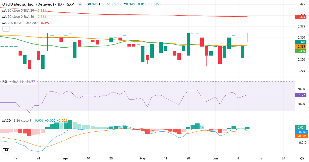Teknisk analyse af QYOU Media (QYOU.V) – RSI 53, MACD negativ (bearish), daglig candlestick-graf juni 2026