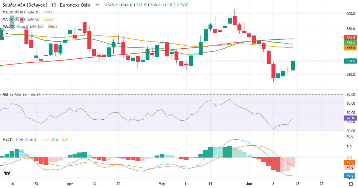SalMar A – Kortsigtet teknisk analyse (3 mdr.) med candlestick, RSI og MACD Teknisk analyse af SalMar A (SALM.OL) – RSI 44, MACD negativ (bearish), daglig candlestick-graf juni 2026