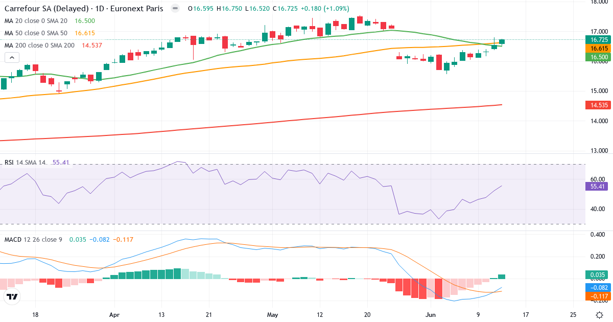 Carrefour – Kortsigtet teknisk analyse (3 mdr.) med candlestick, RSI og MACD Teknisk analyse af Carrefour (CA.PA) – RSI 65, MACD positiv (bullish), daglig candlestick-graf juni 2026