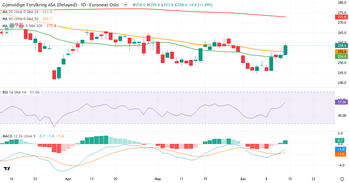 Gjensidige Forsikring A – Kortsigtet teknisk analyse (3 mdr.) med candlestick, RSI og MACD Teknisk analyse af Gjensidige Forsikring A (GJF.OL) – RSI 58, MACD negativ (bearish), daglig candlestick-graf juni 2026