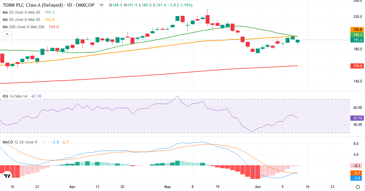 Teknisk analyse af TORM (TRMD-A.CO) – RSI 50, MACD negativ (bearish), daglig candlestick-graf juni 2026