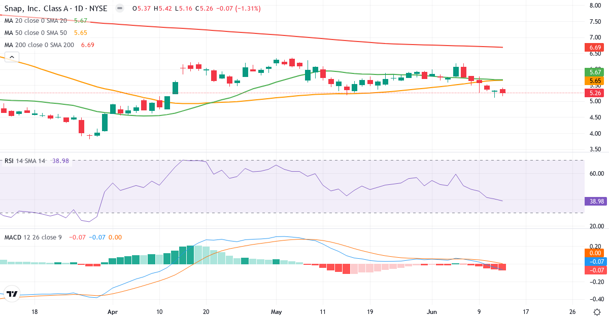 Teknisk analyse af Snap (SNAP.US) – RSI 39, MACD negativ (bearish), daglig candlestick-graf juni 2026