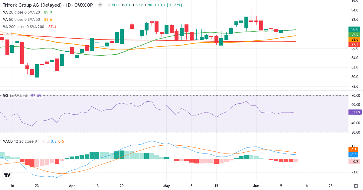 Teknisk analyse af Trifork Holding (TRIFOR.CO) – RSI 52, MACD positiv (bullish), daglig candlestick-graf juni 2026