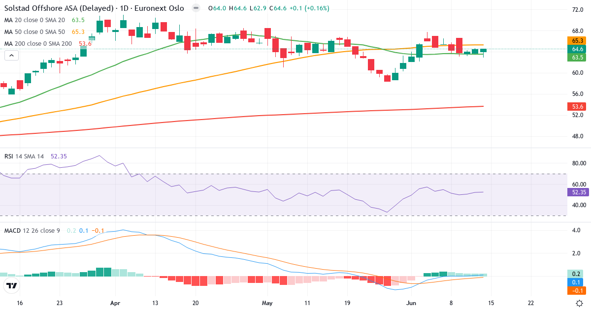 Solstad Offshore A – Kortsigtet teknisk analyse (3 mdr.) med candlestick, RSI og MACD Teknisk analyse af Solstad Offshore A (SOFF.OL) – RSI 53, MACD positiv (bullish), daglig candlestick-graf juni 2026