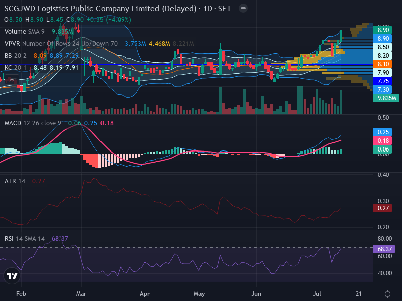 Trading Chart