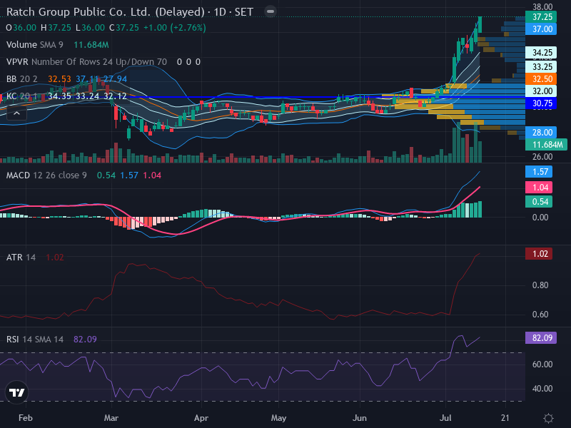 Trading Chart