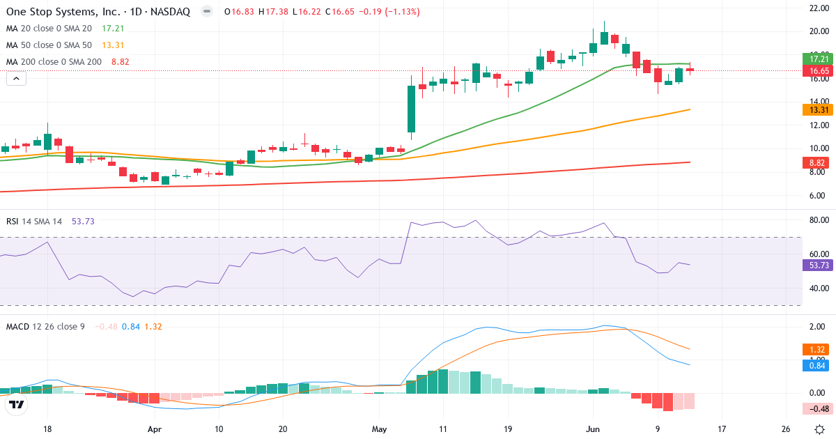 Teknisk analyse af One Stop Systems (OSS.US) – RSI 54, MACD positiv (bullish), daglig candlestick-graf juni 2026