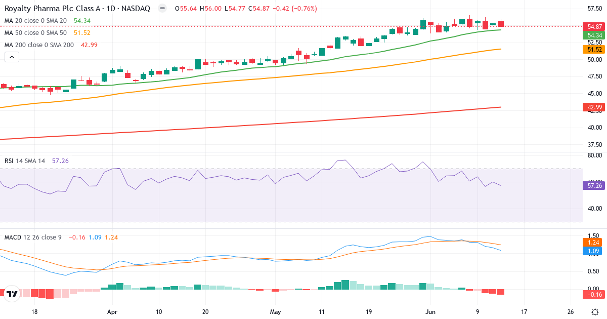 Teknisk analyse af Royalty Pharma (RPRX.US) – RSI 58, MACD positiv (bullish), daglig candlestick-graf juni 2026