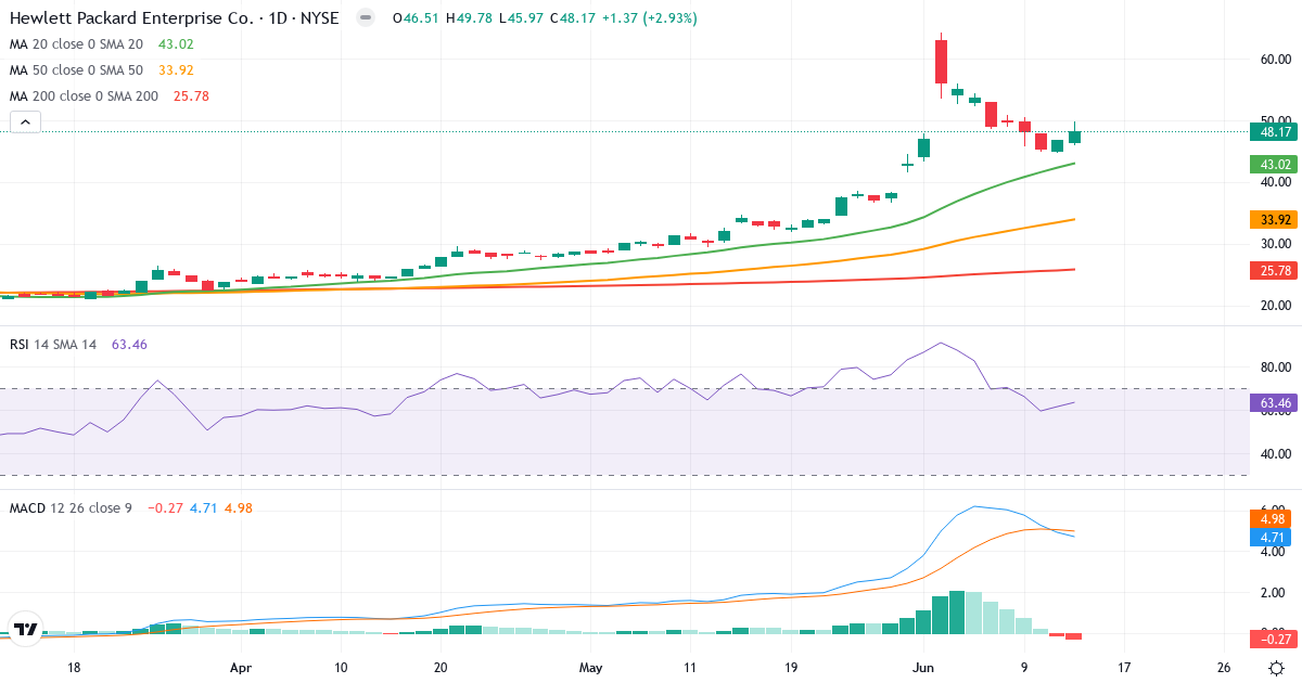 Teknisk analyse af Hewlett Packard Enterpri (HPE.US) – RSI 63, MACD positiv (bullish), daglig candlestick-graf juni 2026