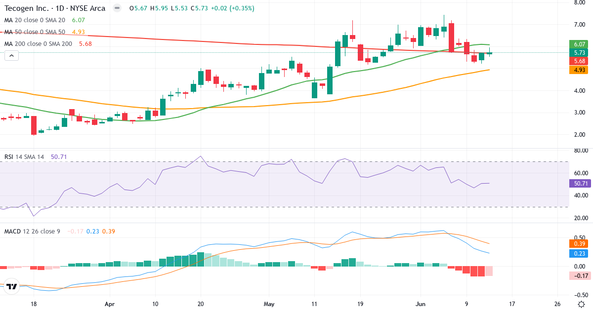 Teknisk analyse af Tecogen (TGEN.US) – RSI 51, MACD positiv (bullish), daglig candlestick-graf juni 2026