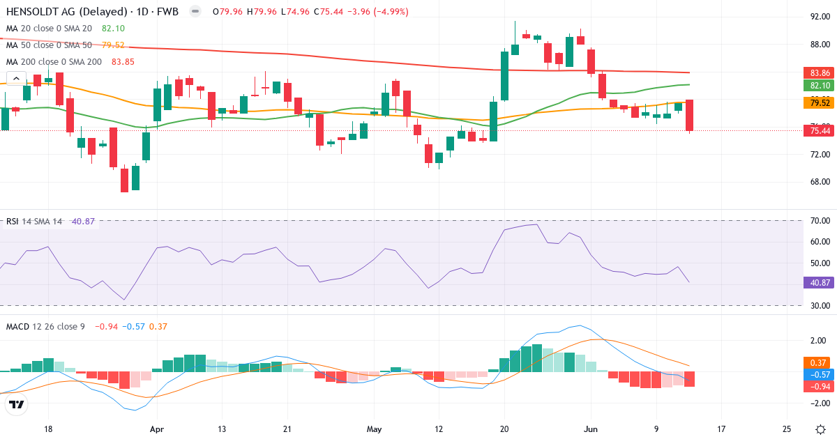 Teknisk analyse af Hensoldt (HAG.F) – RSI 41, MACD negativ (bearish), daglig candlestick-graf juni 2026
