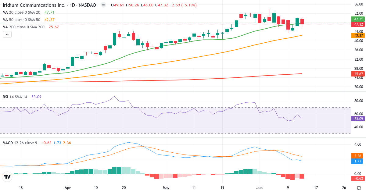 Teknisk analyse af Iridium Communications (IRDM.US) – RSI 53, MACD positiv (bullish), daglig candlestick-graf juni 2026