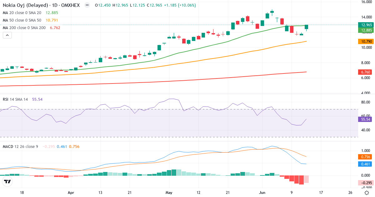 Teknisk analyse af Nokia (NOKIA.HE) – RSI 56, MACD positiv (bullish), daglig candlestick-graf juni 2026