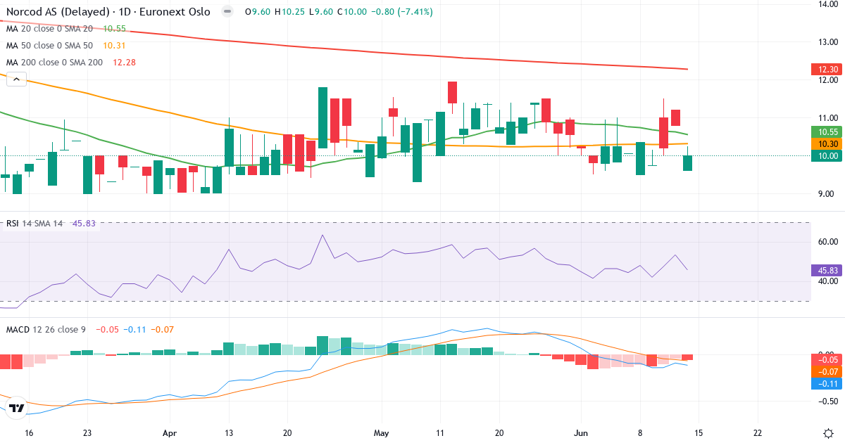 Norcod – Kortsigtet teknisk analyse (3 mdr.) med candlestick, RSI og MACD Teknisk analyse af Norcod (NCOD.OL) – RSI 46, MACD negativ (bearish), daglig candlestick-graf juni 2026
