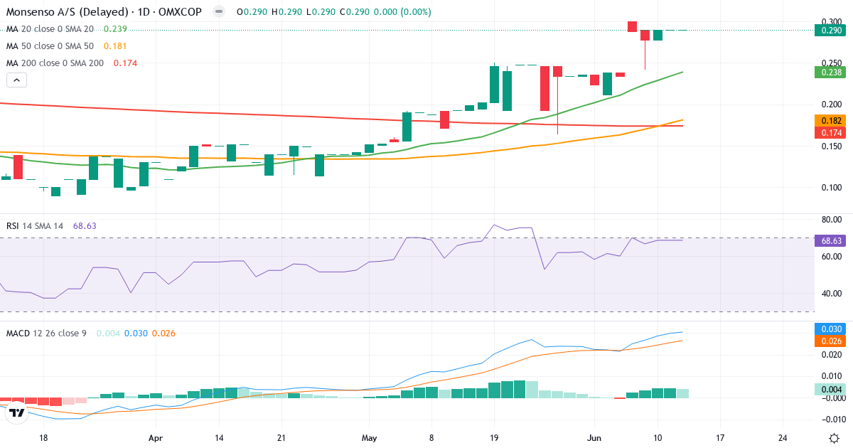 Monsenso – Kortsigtet teknisk analyse (3 mdr.) med candlestick, RSI og MACD Teknisk analyse af Monsenso (MONSO.CO) – RSI 69, MACD positiv (bullish), daglig candlestick-graf juni 2026
