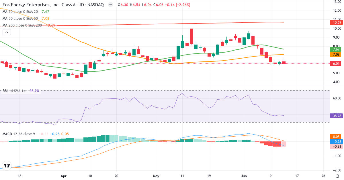 Teknisk analyse af Eos Energy Enterprises (EOSE.US) – RSI 38, MACD negativ (bearish), daglig candlestick-graf juni 2026