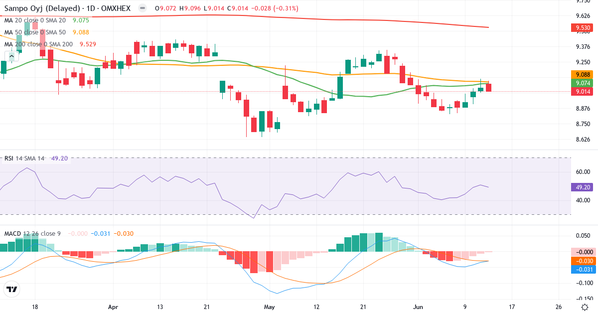 Teknisk analyse af Sampo (SAMPO.HE) – RSI 51, MACD negativ (bearish), daglig candlestick-graf juni 2026