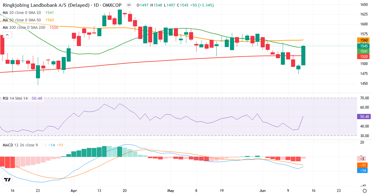 Teknisk analyse af Ringkjøbing Landbobank (RILBA.CO) – RSI 51, MACD negativ (bearish), daglig candlestick-graf juni 2026