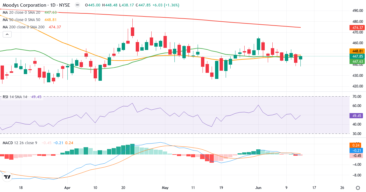 Teknisk analyse af Moody's (MCO.US) – RSI 50, MACD negativ (bearish), daglig candlestick-graf juni 2026