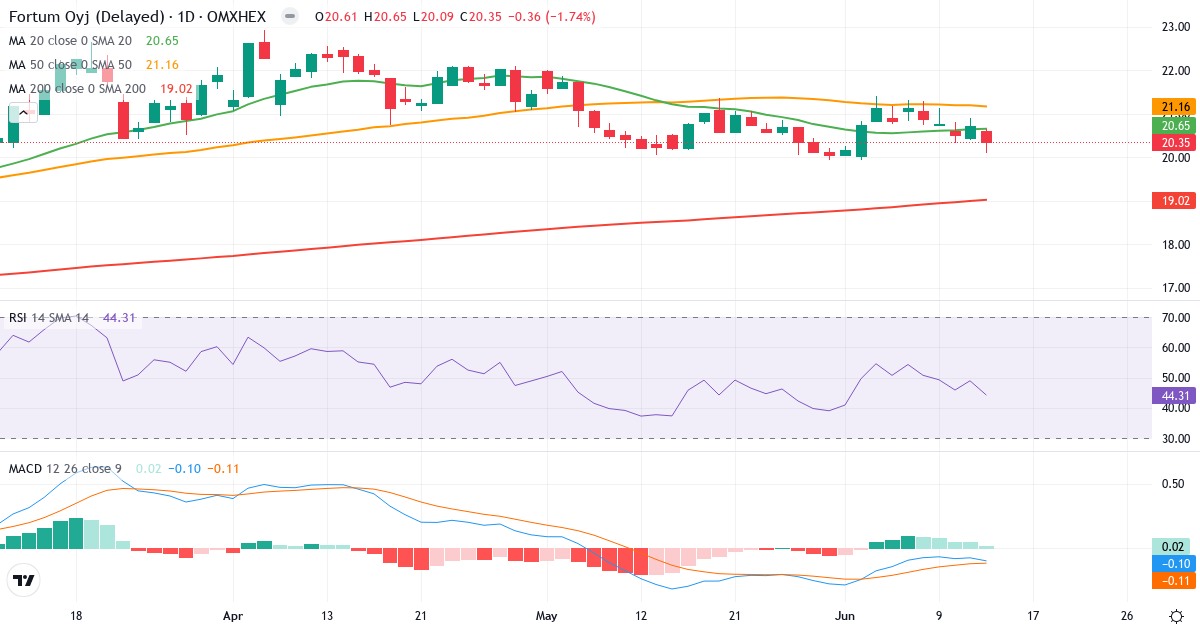 Fortum – Kortsigtet teknisk analyse (3 mdr.) med candlestick, RSI og MACD Teknisk analyse af Fortum (FORTUM.HE) – RSI 45, MACD negativ (bearish), daglig candlestick-graf juni 2026