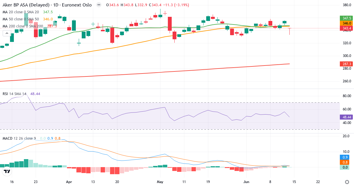 Aker BP A – Kortsigtet teknisk analyse (3 mdr.) med candlestick, RSI og MACD Teknisk analyse af Aker BP A (AKRBP.OL) – RSI 49, MACD positiv (bullish), daglig candlestick-graf juni 2026