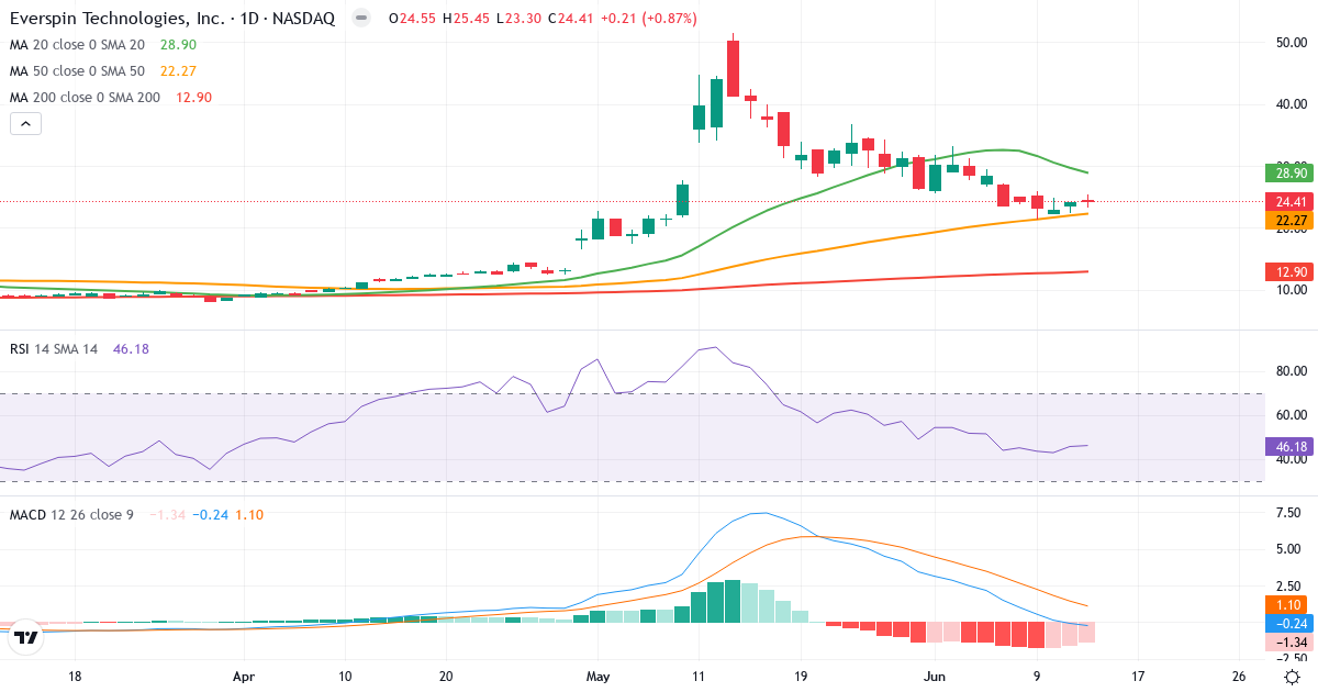 Teknisk analyse af Everspin Technologies (MRAM.US) – RSI 46, MACD negativ (bearish), daglig candlestick-graf juni 2026
