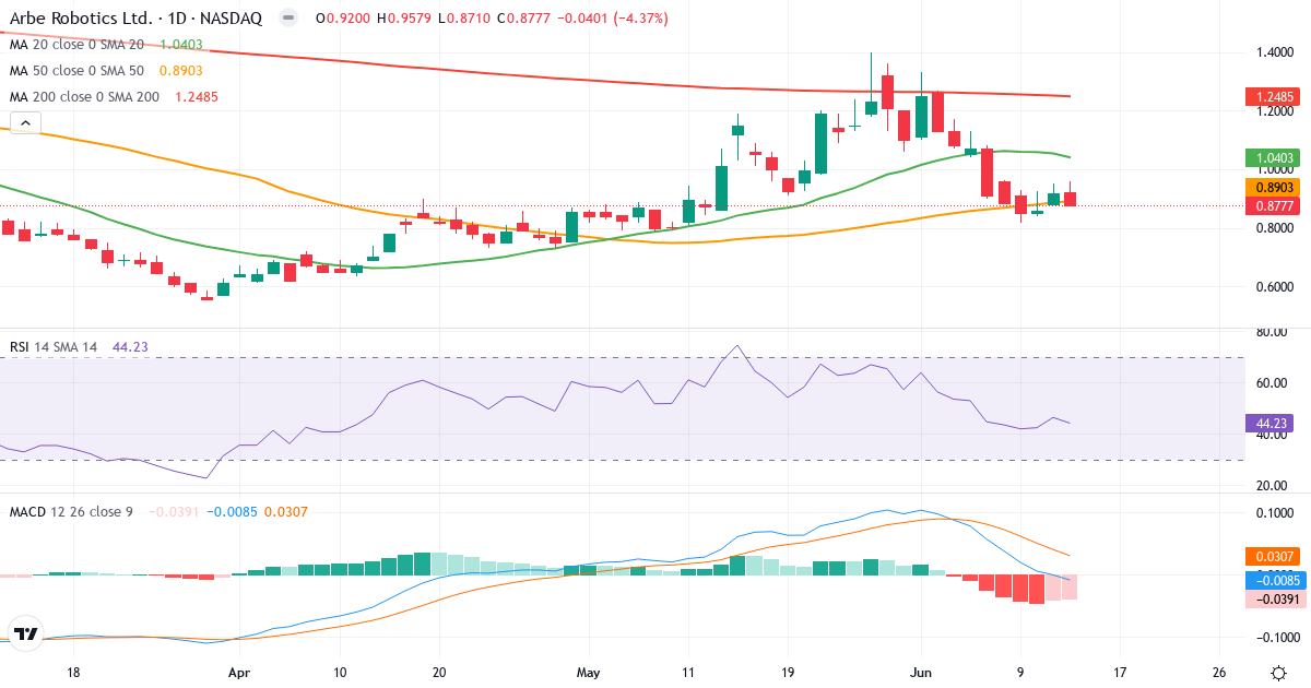 Teknisk analyse af Arbe Robotics (ARBE.US) – RSI 44, MACD negativ (bearish), daglig candlestick-graf juni 2026