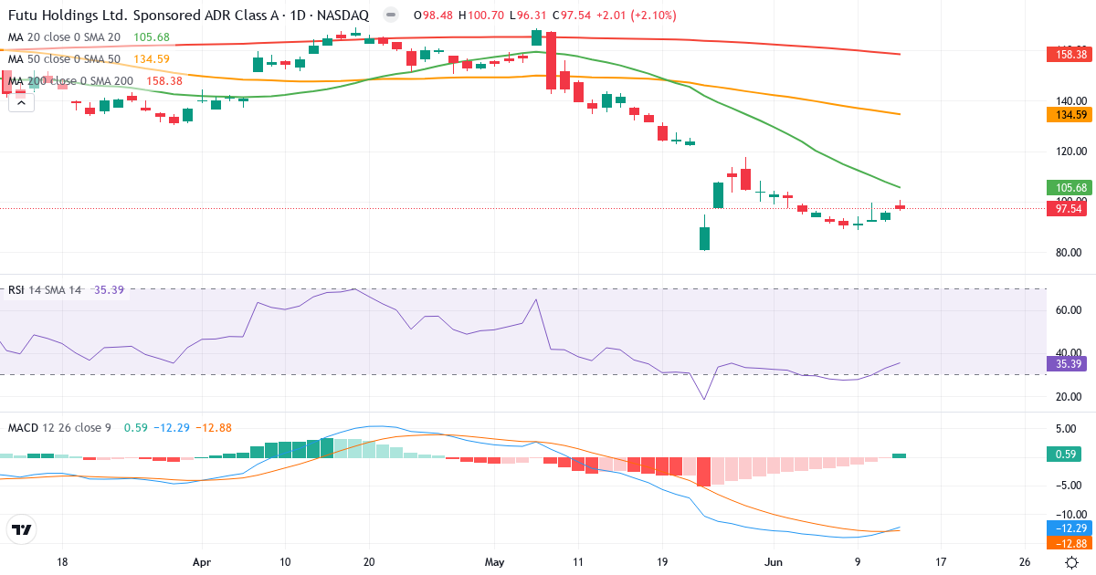 Teknisk analyse af Futu (FUTU.US) – RSI 36, MACD negativ (bearish), daglig candlestick-graf juni 2026