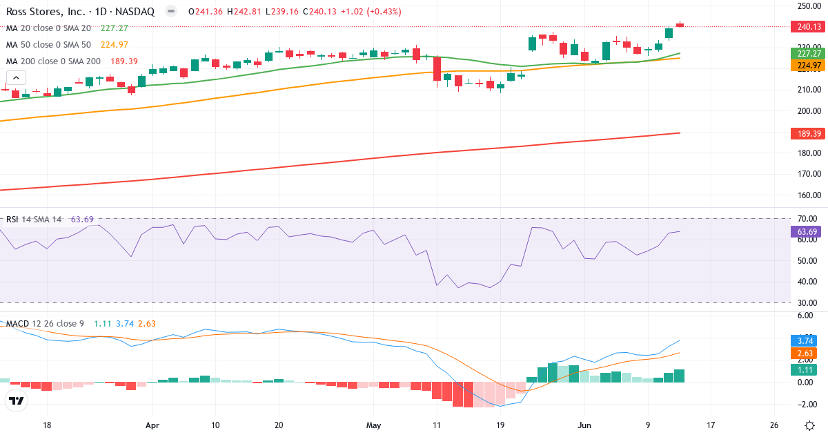 Teknisk analyse af Ross Stores (ROST.US) – RSI 64, MACD positiv (bullish), daglig candlestick-graf juni 2026
