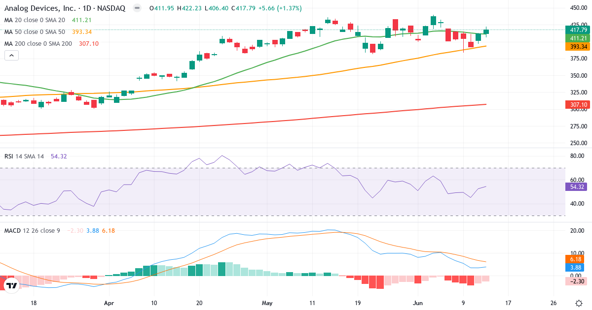 Teknisk analyse af Analog Devices (ADI.US) – RSI 55, MACD positiv (bullish), daglig candlestick-graf juni 2026