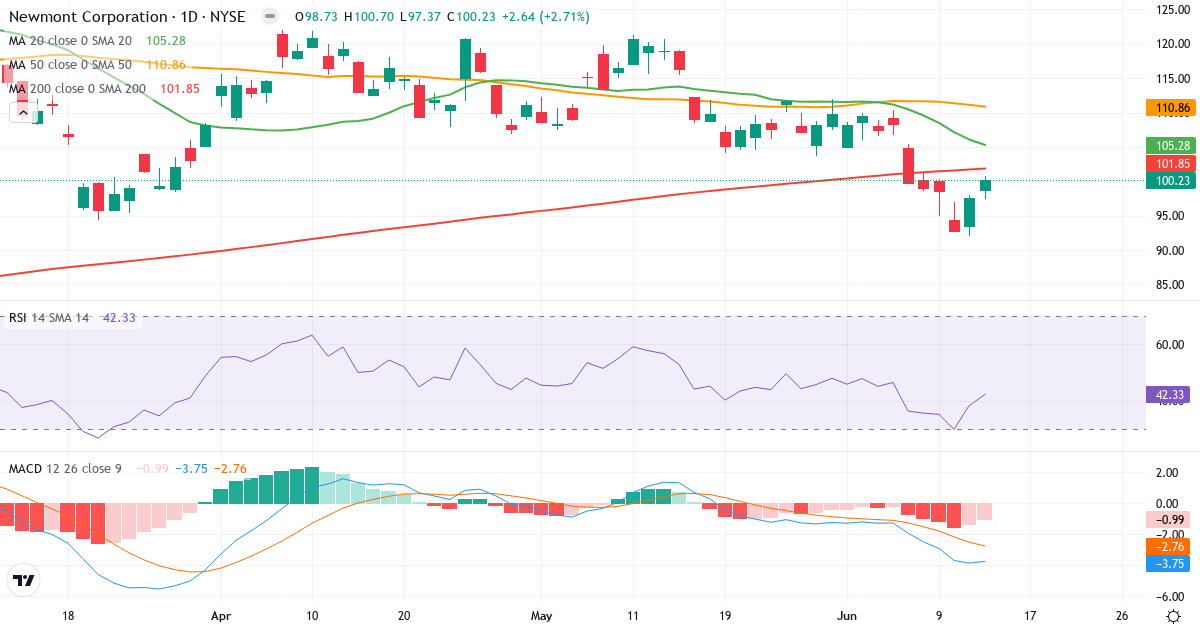 Teknisk analyse af Newmont (NEM.US) – RSI 42, MACD negativ (bearish), daglig candlestick-graf juni 2026