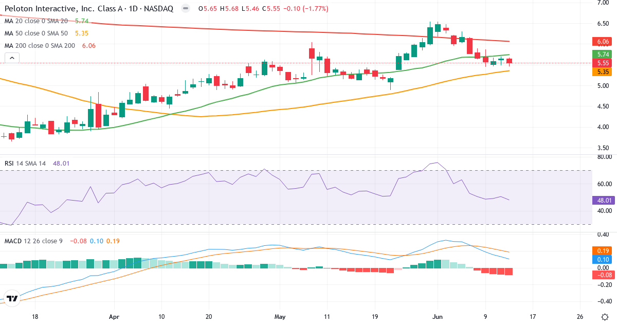 Teknisk analyse af Peloton Interactive (PTON.US) – RSI 48, MACD positiv (bullish), daglig candlestick-graf juni 2026