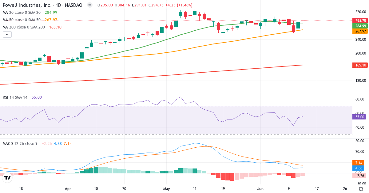 Teknisk analyse af Powell Industries (POWL.US) – RSI 55, MACD positiv (bullish), daglig candlestick-graf juni 2026